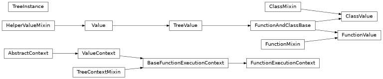 Inheritance diagram of jedi.inference.value.instance.TreeInstance, jedi.inference.value.klass.ClassValue, jedi.inference.value.function.FunctionValue, jedi.inference.value.function.FunctionExecutionContext