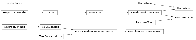 Inheritance diagram of jedi.inference.value.instance.TreeInstance, jedi.inference.value.klass.ClassValue, jedi.inference.value.function.FunctionValue, jedi.inference.value.function.FunctionExecutionContext